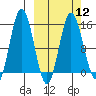 Tuxedni Channel tide chart for Tuesday, March 12, 2024