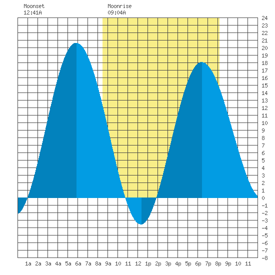 Tuxedni Channel tide chart for Wednesday, March 13, 2024