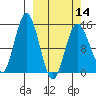 Tuxedni Channel tide chart for Thursday, March 14, 2024