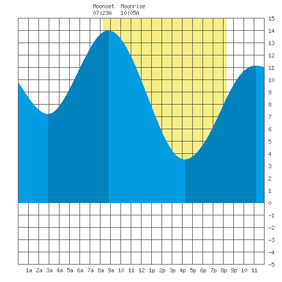Tuxedni Channel tide chart for Sunday, March 17, 2024