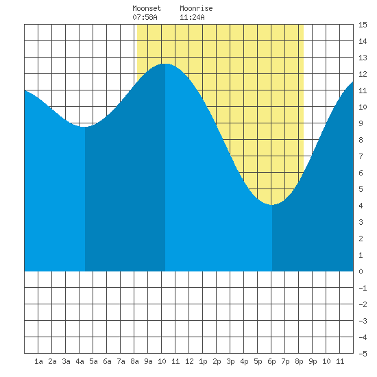 Tuxedni Channel tide chart for Monday, March 18, 2024