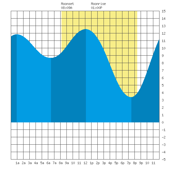 Tuxedni Channel tide chart for Tuesday, March 19, 2024