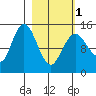 Tuxedni Channel tide chart for Friday, March 1, 2024