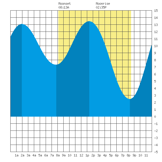 Tuxedni Channel tide chart for Wednesday, March 20, 2024