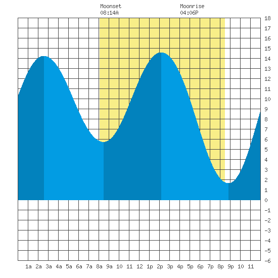 Tuxedni Channel tide chart for Thursday, March 21, 2024