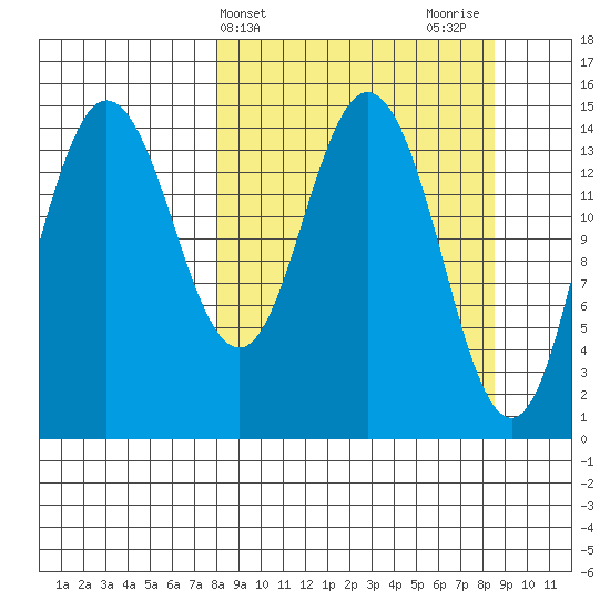 Tuxedni Channel tide chart for Friday, March 22, 2024