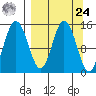 Tuxedni Channel tide chart for Sunday, March 24, 2024