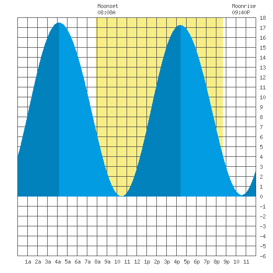 Tuxedni Channel tide chart for Monday, March 25, 2024