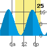 Tuxedni Channel tide chart for Monday, March 25, 2024