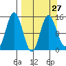 Tuxedni Channel tide chart for Wednesday, March 27, 2024