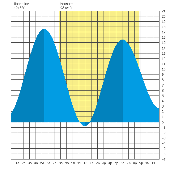 Tuxedni Channel tide chart for Thursday, March 28, 2024