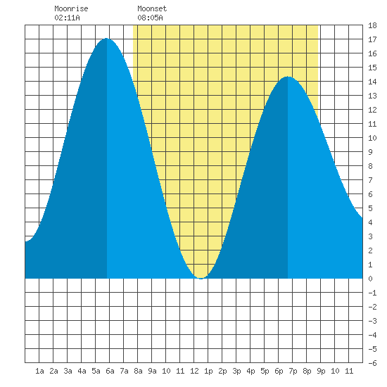 Tuxedni Channel tide chart for Friday, March 29, 2024
