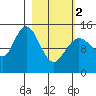 Tuxedni Channel tide chart for Saturday, March 2, 2024