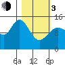 Tuxedni Channel tide chart for Sunday, March 3, 2024
