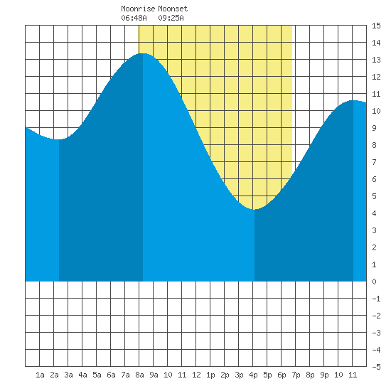 Tuxedni Channel tide chart for Monday, March 4, 2024