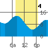 Tuxedni Channel tide chart for Monday, March 4, 2024