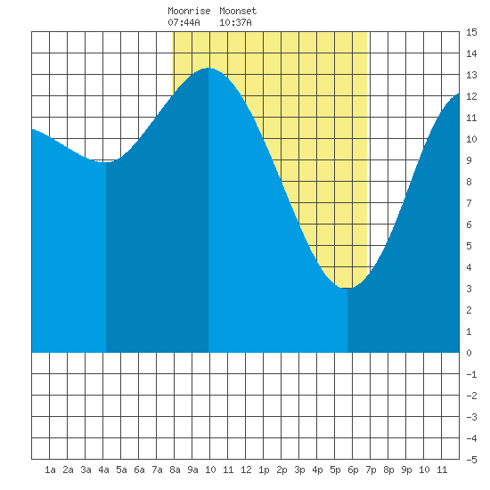 Tuxedni Channel tide chart for Tuesday, March 5, 2024