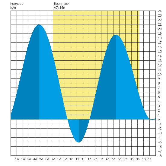 Tuxedni Channel tide chart for Wednesday, April 10, 2024