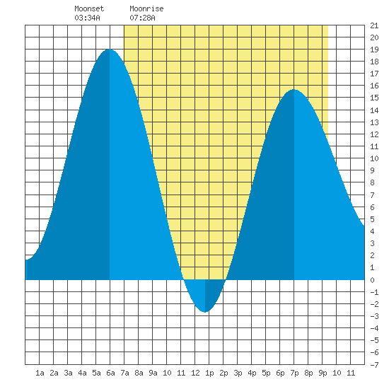 Tuxedni Channel tide chart for Friday, April 12, 2024