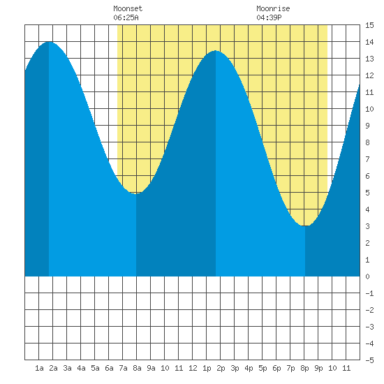 Tuxedni Channel tide chart for Friday, April 19, 2024