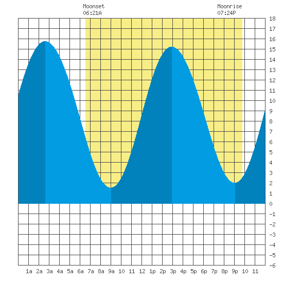 Tuxedni Channel tide chart for Sunday, April 21, 2024