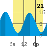 Tuxedni Channel tide chart for Sunday, April 21, 2024