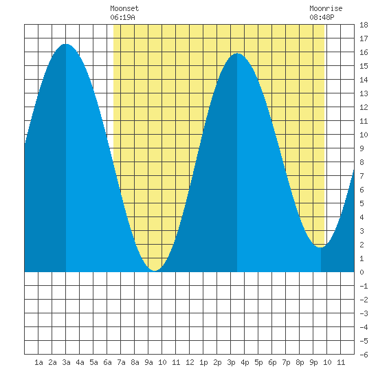 Tuxedni Channel tide chart for Monday, April 22, 2024