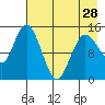 Tuxedni Channel tide chart for Sunday, April 28, 2024