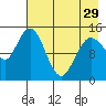 Tuxedni Channel tide chart for Monday, April 29, 2024