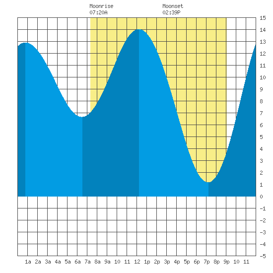 Tuxedni Channel tide chart for Thursday, April 4, 2024
