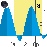 Tuxedni Channel tide chart for Monday, April 8, 2024