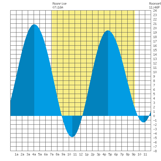 Tuxedni Channel tide chart for Tuesday, April 9, 2024