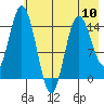 Tuxedni Channel tide chart for Friday, May 10, 2024
