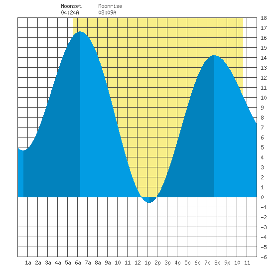 Tuxedni Channel tide chart for Sunday, May 12, 2024