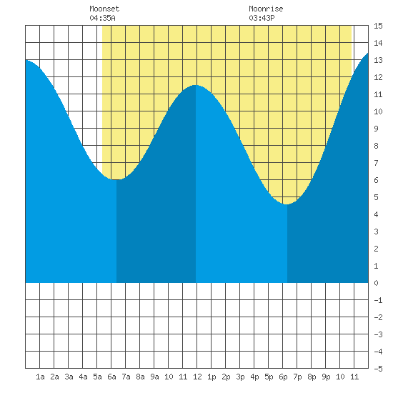 Tuxedni Channel tide chart for Friday, May 17, 2024