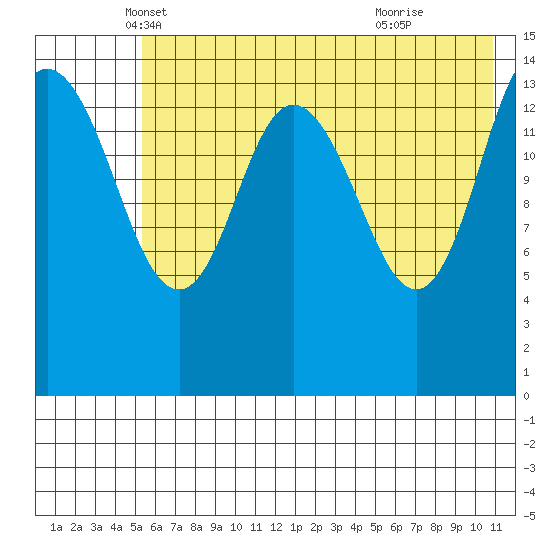Tuxedni Channel tide chart for Saturday, May 18, 2024