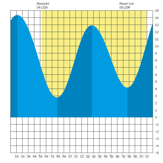 Tuxedni Channel tide chart for Sunday, May 19, 2024