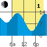 Tuxedni Channel tide chart for Wednesday, May 1, 2024