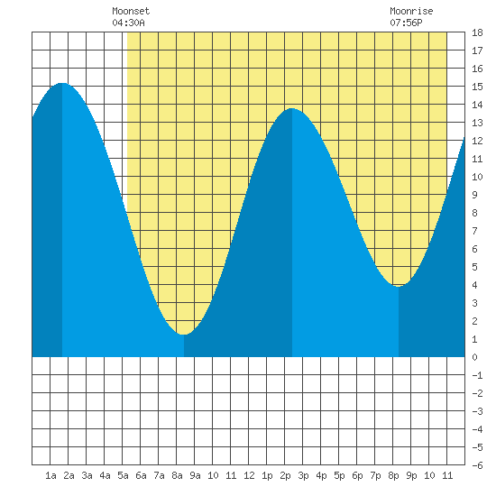 Tuxedni Channel tide chart for Monday, May 20, 2024