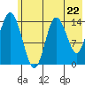 Tuxedni Channel tide chart for Wednesday, May 22, 2024