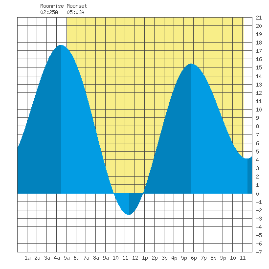 Tuxedni Channel tide chart for Saturday, May 25, 2024