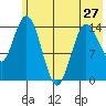Tuxedni Channel tide chart for Monday, May 27, 2024