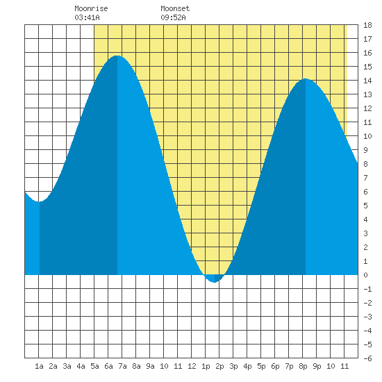 Tuxedni Channel tide chart for Tuesday, May 28, 2024