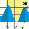 Tuxedni Channel tide chart for Tuesday, May 28, 2024