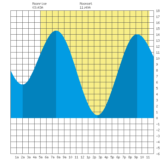 Tuxedni Channel tide chart for Wednesday, May 29, 2024