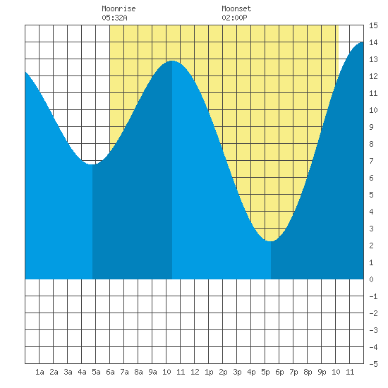 Tuxedni Channel tide chart for Thursday, May 2, 2024