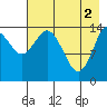 Tuxedni Channel tide chart for Thursday, May 2, 2024