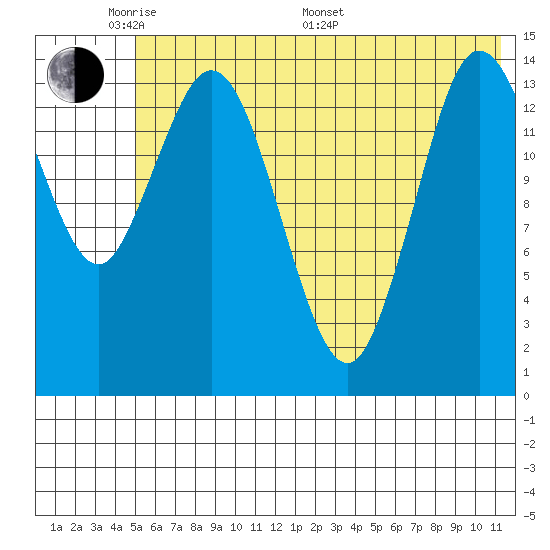 Tuxedni Channel tide chart for Thursday, May 30, 2024