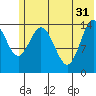 Tuxedni Channel tide chart for Friday, May 31, 2024