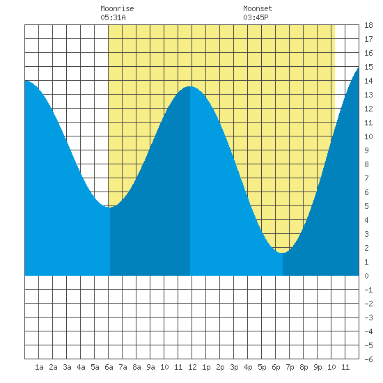 Tuxedni Channel tide chart for Friday, May 3, 2024